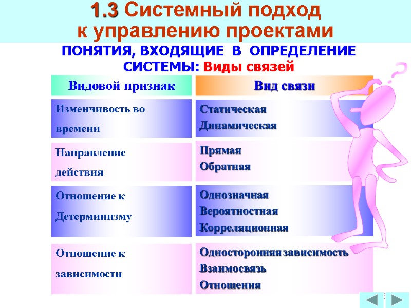 65 Вид связи ПОНЯТИЯ, ВХОДЯЩИЕ  В  ОПРЕДЕЛЕНИЕ СИСТЕМЫ: Виды связей Видовой признак